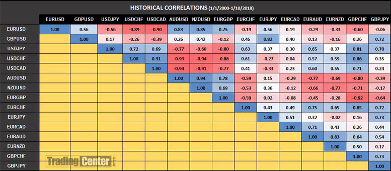 Historical Correlations between major Forex Pairs