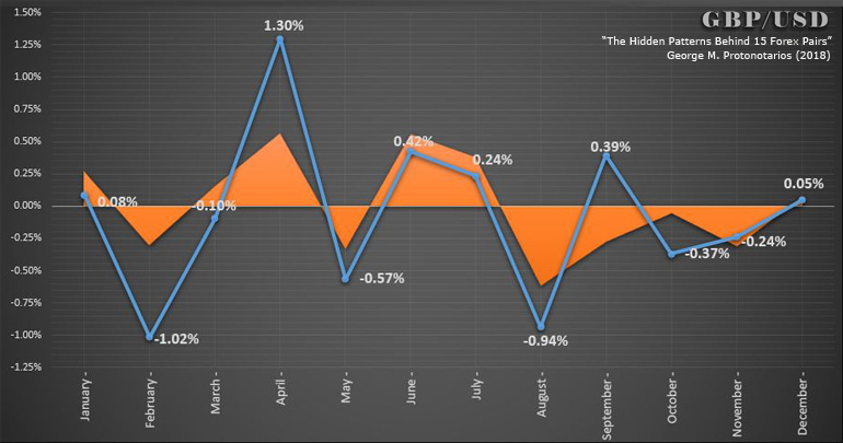 GBP against the US Dollar -Seasonality 2000-2018 GBP against the US Dollar -Seasonality 2000-2018