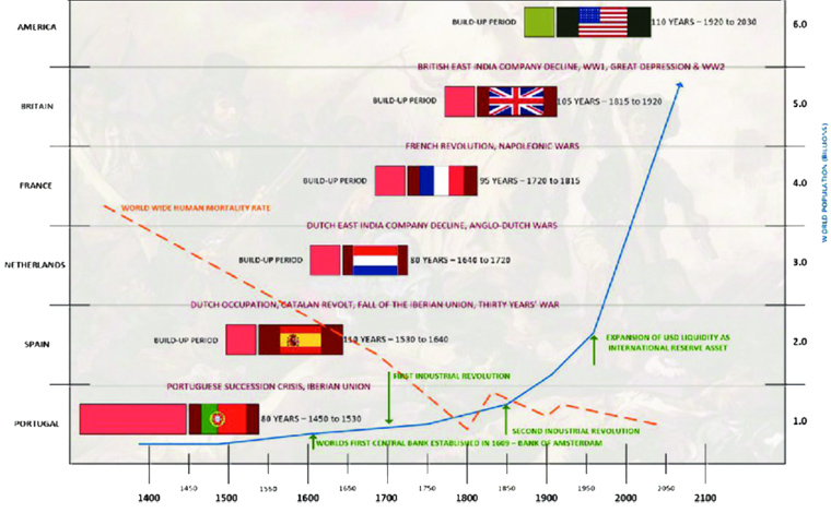 Historical Timeline of Global Reserve Currencies Historical Timeline of Global Reserve Currencies