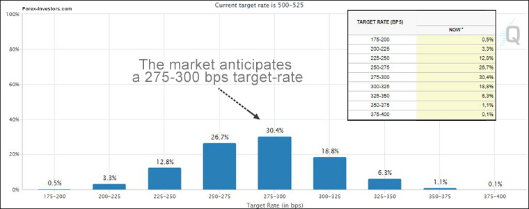Forecasting US Interest Rates -The FedWatch Tool