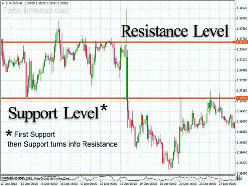 Support & Resistance Levels Support & Resistance Levels