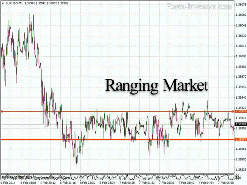 Ranging Market Ranging Market