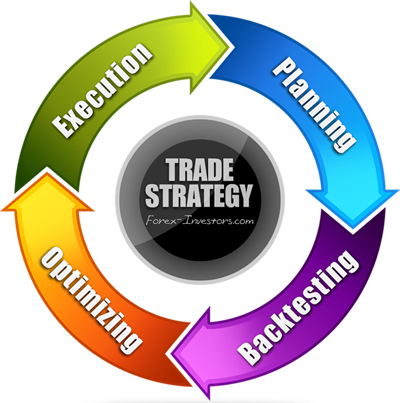 The implementation of all trading strategies includes four stages: planning, back-testing, adjusting & optimizing, execution The implementation of all trading strategies includes four stages: planning, back-testing, adjusting & optimizing, execution