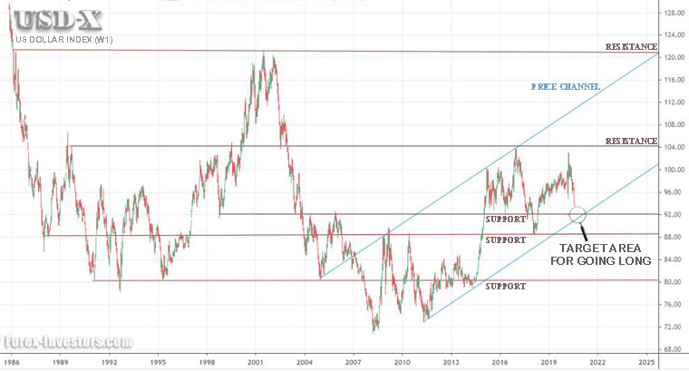 Predicting the potential bottom for USDX using support and resistance and the low boundary of a price channel...